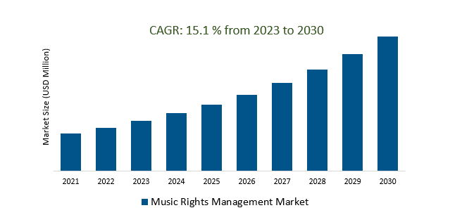 Music Rights Management Market 2023-2030